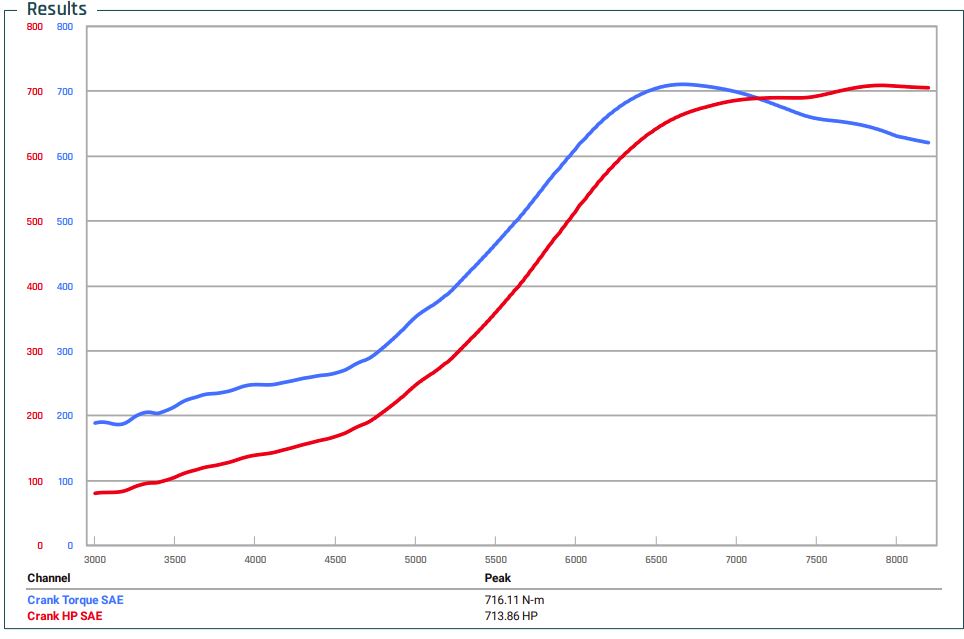 713 horsepower Honda Civic dyno result